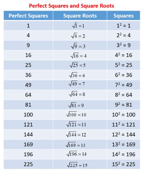 square root of odd numbers|Squares and Square Roots .
